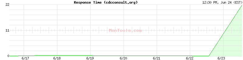 cdcconsult.org Slow or Fast