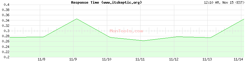 www.itskeptic.org Slow or Fast