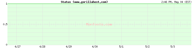 www.gorillahost.com Up or Down