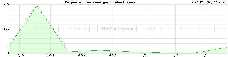www.gorillahost.com Slow or Fast