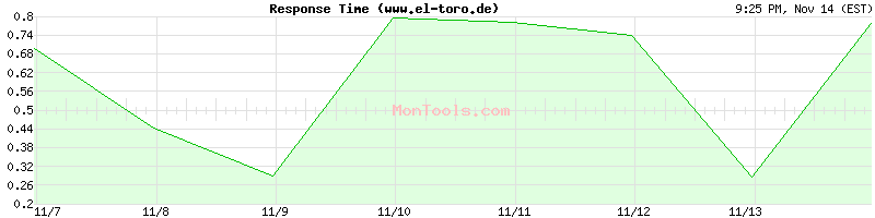 www.el-toro.de Slow or Fast