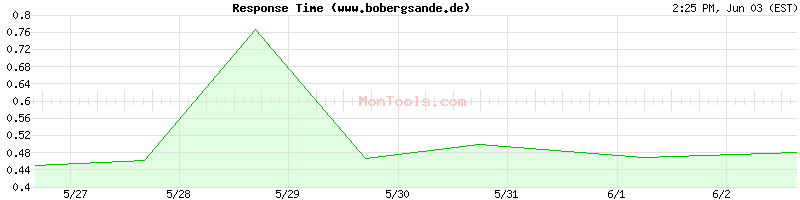 www.bobergsande.de Slow or Fast
