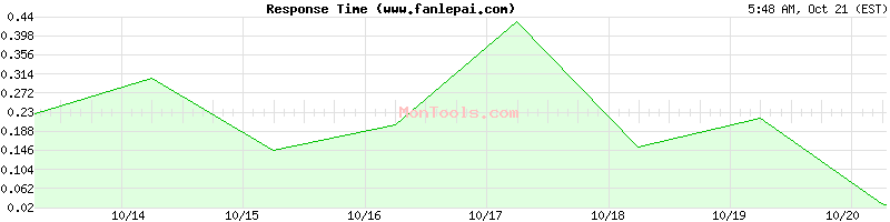 www.fanlepai.com Slow or Fast