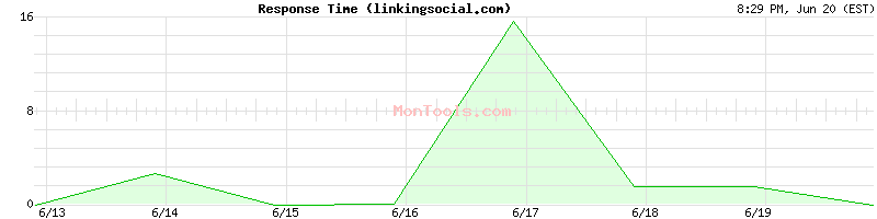 linkingsocial.com Slow or Fast
