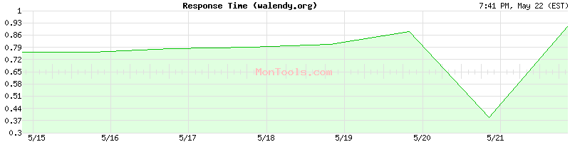 walendy.org Slow or Fast
