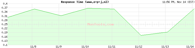 www.e-p-j.nl Slow or Fast