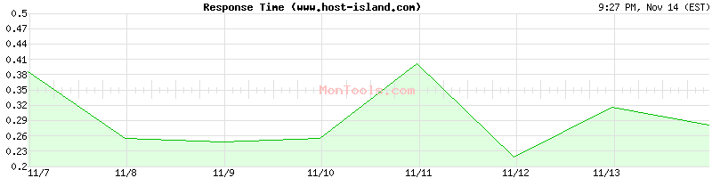 www.host-island.com Slow or Fast