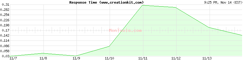 www.creationkit.com Slow or Fast