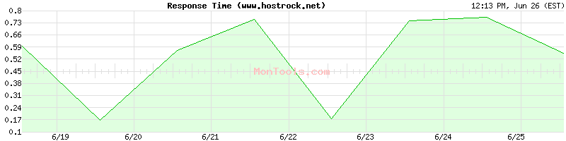 www.hostrock.net Slow or Fast
