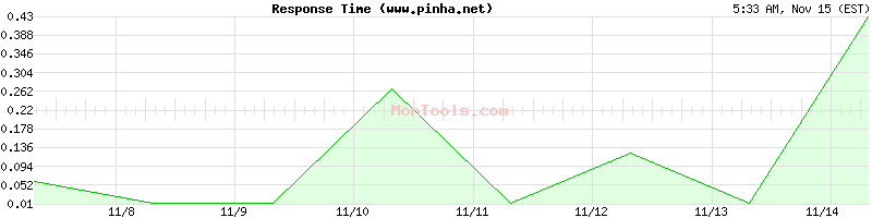 www.pinha.net Slow or Fast