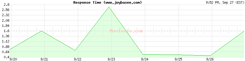 www.joybasee.com Slow or Fast