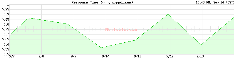 www.hzyywl.com Slow or Fast