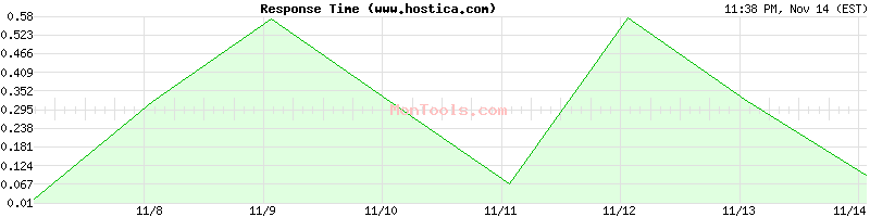 www.hostica.com Slow or Fast