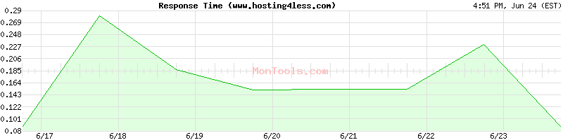 www.hosting4less.com Slow or Fast