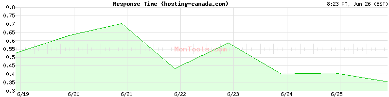 hosting-canada.com Slow or Fast
