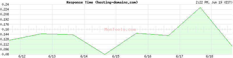 hosting-domains.com Slow or Fast