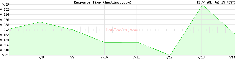 hostings.com Slow or Fast