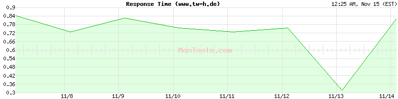 www.tw-h.de Slow or Fast