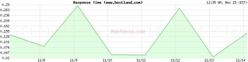 www.hostland.com Slow or Fast