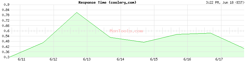coolery.com Slow or Fast