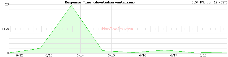 devotedservants.com Slow or Fast