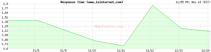 www.ieinternet.com Slow or Fast