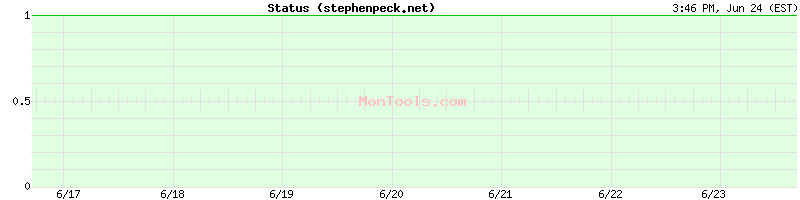 stephenpeck.net Up or Down
