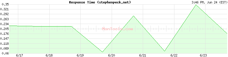 stephenpeck.net Slow or Fast