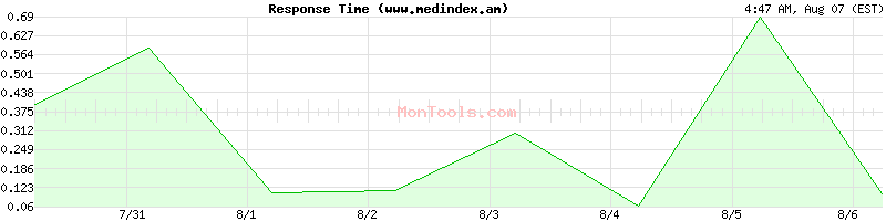 www.medindex.am Slow or Fast