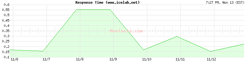 www.icelab.net Slow or Fast