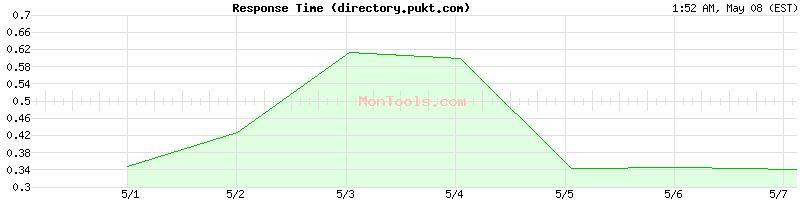 directory.pukt.com Slow or Fast