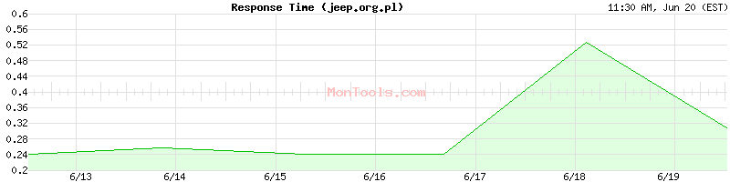 jeep.org.pl Slow or Fast