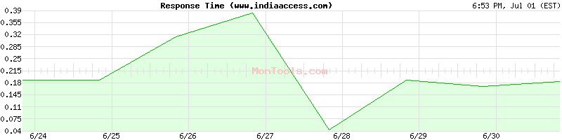 www.indiaaccess.com Slow or Fast