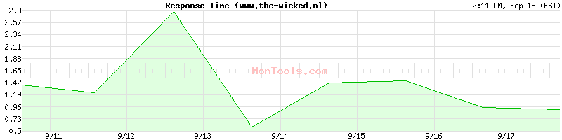 www.the-wicked.nl Slow or Fast