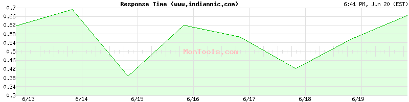 www.indiannic.com Slow or Fast