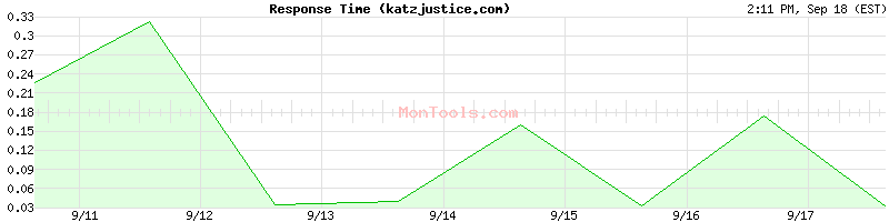 katzjustice.com Slow or Fast