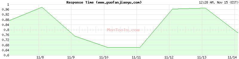 www.guofanjiaoyu.com Slow or Fast