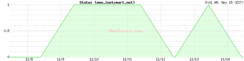 www.inetsmart.net Up or Down