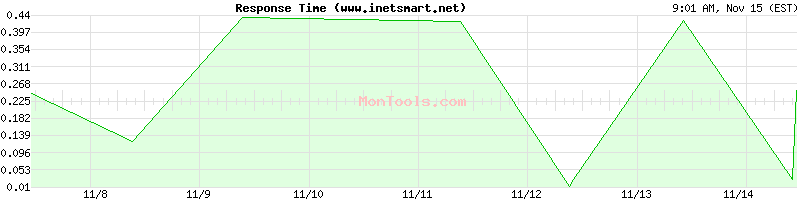 www.inetsmart.net Slow or Fast