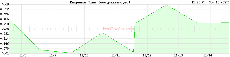 www.pazzano.eu Slow or Fast