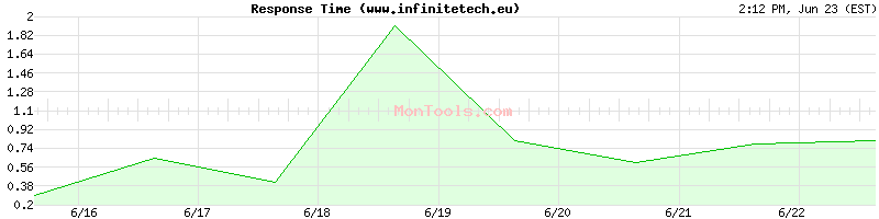 www.infinitetech.eu Slow or Fast