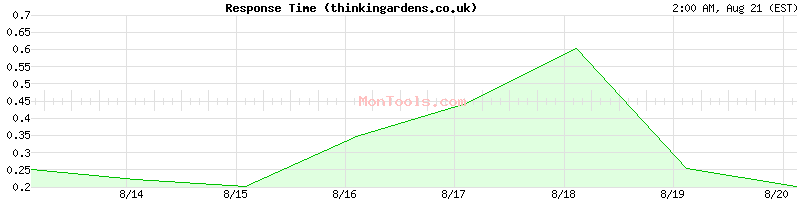 thinkingardens.co.uk Slow or Fast