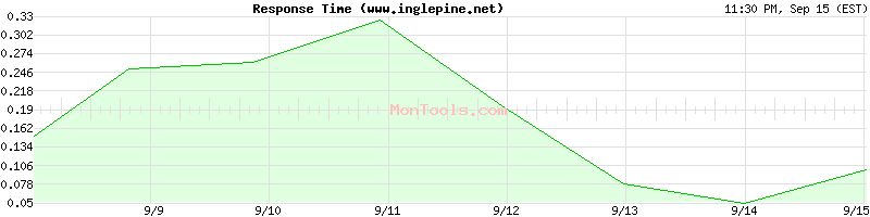 www.inglepine.net Slow or Fast