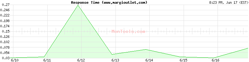 www.margioutlet.com Slow or Fast