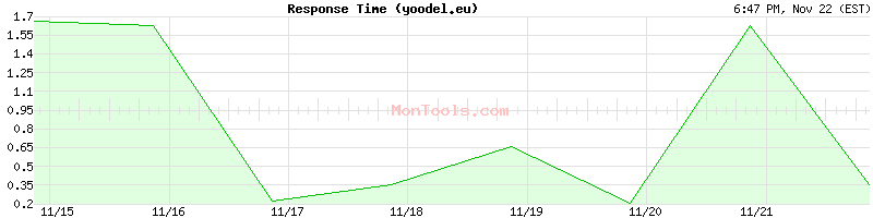 yoodel.eu Slow or Fast
