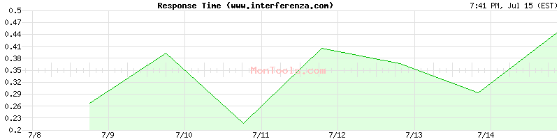 www.interferenza.com Slow or Fast