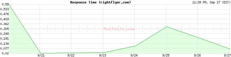 rightflyer.com Slow or Fast