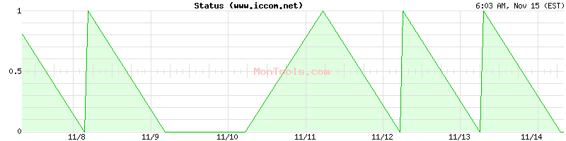 www.iccom.net Up or Down