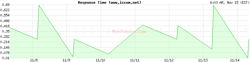 www.iccom.net Slow or Fast