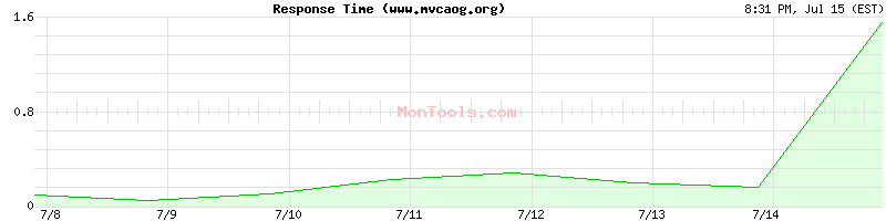 www.mvcaog.org Slow or Fast